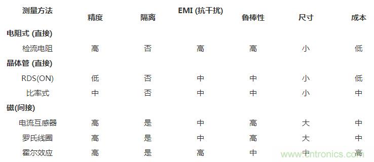 對比六種電流測量方法，孰優孰略一目了然