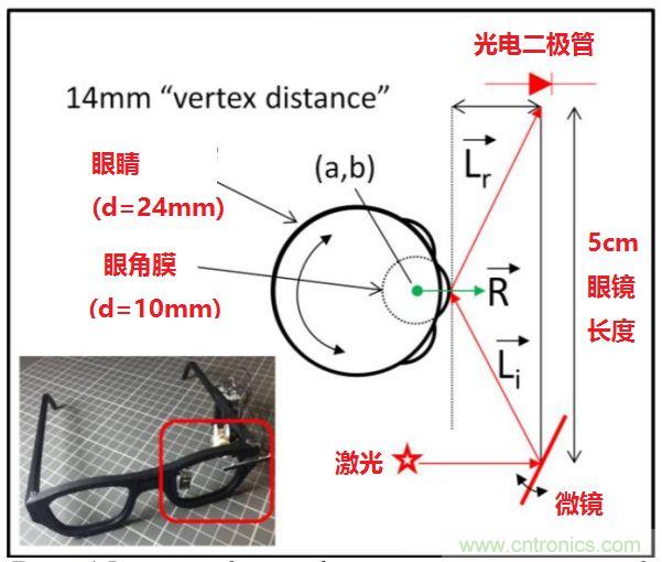 揭秘VR及移動設備如何實現眼動追蹤？
