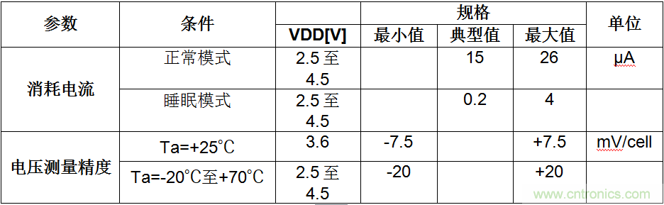 可穿戴設備電量計的準確度令人堪憂，如何破解？