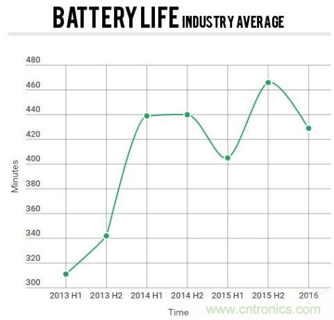 電池壽命與減肥拼反彈，是誰“坑”消費者還是廠商？