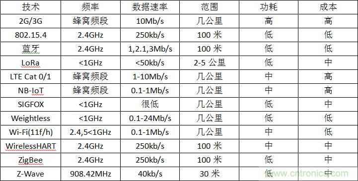 12種無線技術大解析，誰將為新設計添彩？