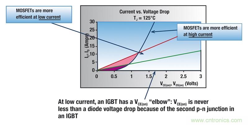 MOSFET靠什么進軍IGBT的應用領域？