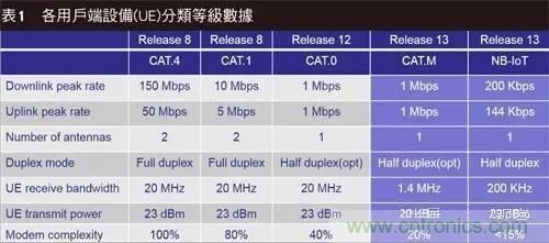 NB-LTE與NB-CIoT誰更能討得5G的歡心？
