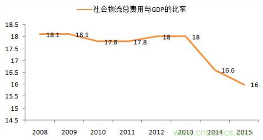 傳感器技術發展加速物流行業"智能化、綠色化"進程