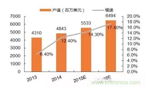 SiP封裝如何成為超越摩爾定律的重要途徑？