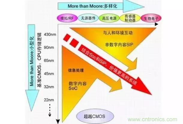 SiP封裝如何成為超越摩爾定律的重要途徑？