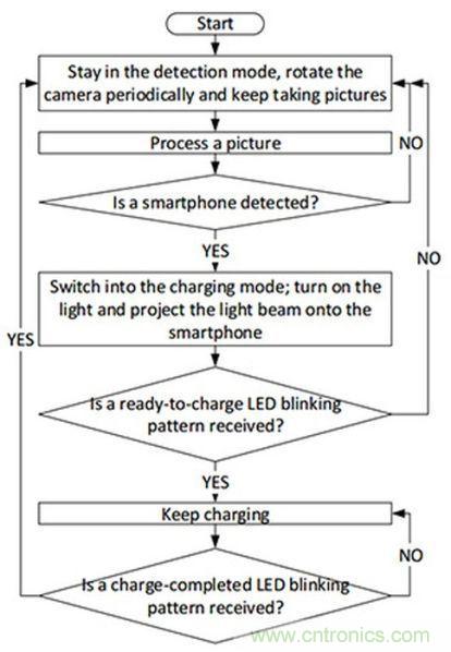 “激光充電”能否打破無線充電這根雞肋！