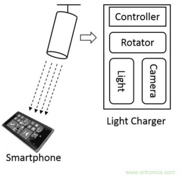 “激光充電”能否打破無線充電這根雞肋！