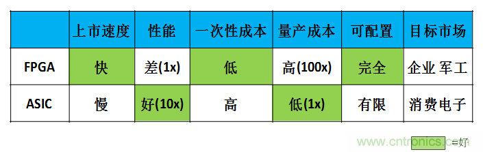 FPGA與ASIC，誰將引領移動端人工智能潮流？