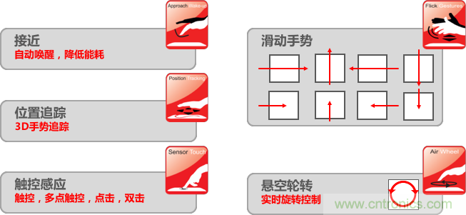 基于電場感應原理的3D手勢識別技術，你會玩嗎？