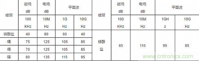 論靜電屏蔽、靜磁屏蔽和高頻電磁場屏蔽的異同