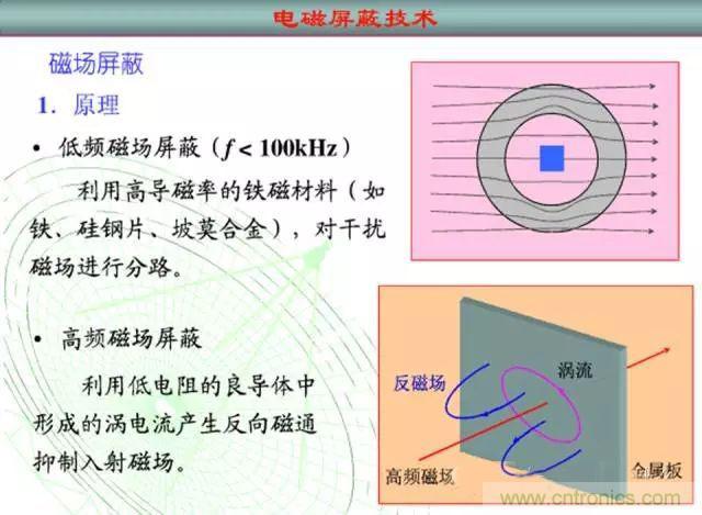 論靜電屏蔽、靜磁屏蔽和高頻電磁場屏蔽的異同