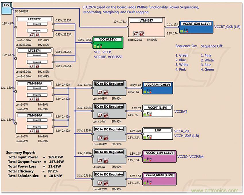 適用于 FPGA、GPU 和 ASIC 系統的電源管理