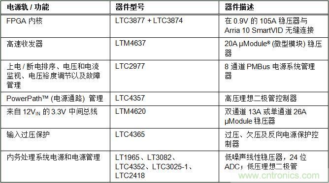 適用于 FPGA、GPU 和 ASIC 系統的電源管理