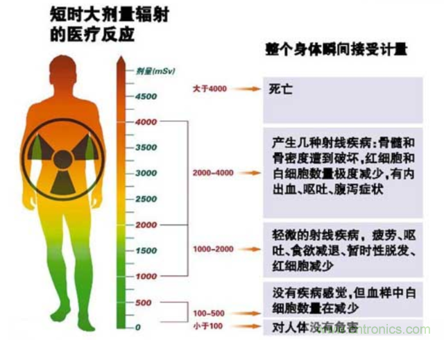 編輯親測帶你了解輻射真相，讓你不再談“輻”色變
