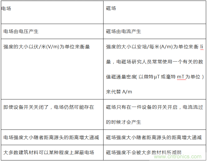 到底什么是電磁輻射？由WHO告訴你吧