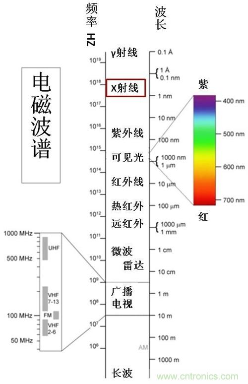到底什么是電磁輻射？由WHO告訴你吧