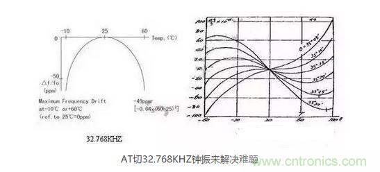 【導讀】目前在電子產品日新月異的今天，成本問題肯定是生產商考慮的重要因素，同樣對晶振的運用也會考慮到成本因素，那有啥好的辦法來幫忙解決令人頭疼的晶振匹配和溫度漂移呢？  目前在電子產品日新月異的今天，成本問題肯定是生產商考慮的重要因素，同樣對晶振的運用也會考慮到成本因素，因此工程師在設計電路時，因有源晶體振蕩器(俗稱鐘振)比普通無源諧振器價格高出5~10倍，從而更多地選擇使用無源的晶體運用到電路中;只有在一些高端產品如工控類、高速通信類產品才比較青睞使用有源晶振，因此就產生了以上常見的問題。  　　究其原因，無源晶振的使用效果不僅取決于晶振本身的指標，還與振蕩電路的設計匹配關聯性極大，也常常出現匹配不理想的狀況。有源晶振是直接將晶體與鐘振IC"捆 綁"封裝調試后，提供給用戶，避免了客戶端因晶體負載匹配不當，造成電路頻率漂移的麻煩，下面來淺談有源晶振(鐘振)是如何做到避免以上不良的。  　　石英晶體俗稱水晶，成分為二氧化硅，具有"壓電效應"和極高的品質因數，被應用于各種振蕩電路，其頻率穩定度一般可以達到10-6~10-8數量級，甚至更高。然而其頻率精度受到石英晶體自身所固有的兩個特性影響：頻率牽引量(TS)和溫漂。頻率牽引量是描述石英晶體頻率精度隨著負載電容變化而變化的物理量，單位為PPM/PF.溫漂是描述晶體頻率精度隨著溫度的變化而變化的物理量，為石英晶體所固有的特性，其頻率溫度曲線與石英晶片的切型和切角有關。從用戶使用角度講，用戶沒法改變晶片的切角切型，卻很容易改變振蕩回流的負載，也正因此原因，客戶在使用晶體諧振器時，容易出現因負載不匹配造成的頻率漂移現象。  　　鐘振之所具有高精度和高穩定度，原因在于鐘振內部使用了專業振蕩IC,已經在未對鐘振封裝前，通過對水晶片上的電極噴銀或者刻蝕等方式改變晶片厚度對晶體頻率進行微調，從而使振蕩電路輸出想要的目標頻率，避免了因負載不匹配造成的頻率漂移，提高了振蕩電路的精度。  　　上文提到石英晶體還有一個重要的特性--溫漂。所有的石英晶體材料做成的頻率器件，均有一定的溫漂。溫漂成為影響石英晶體諧振器及石英晶體振蕩器頻率精度的重要因素。溫補鐘振(TCXO)，恒溫鐘振(OCXO)，都是針對晶體的頻率溫度特性做相應的補償，頻率精度TCXO小于±2.5ppm,OCXO小于±10ppb(1ppb=10-3ppm)，甚至更高。溫度補償，成為彌補石英晶體溫漂的重要手段。然而，市面上針對KHZ級別的溫補鐘振少之又少，其原因，我可以從晶體的切型方面分析。  　　石英晶片的切型大致可以分為AT切、BT切、CT切、DT切等，不同的切型，所對應的頻率溫度曲線不一樣。下面兩幅圖的分別為音叉32.768KHZ晶體和AT切MHZ晶體的頻率溫度曲線。 1 　　音叉32.768KHZ晶體頻率溫度曲線為二次拋物線，隨著工作溫度偏離常溫25℃越遠，溫漂也隨之變大，-10℃~60℃其溫漂達到將近50ppm,如按工業級-40℃~85℃計算，溫漂高達151ppm,難以適應工業級工作溫度范圍的電子產品，對其進行溫度補償也較為困難，因此，市面上針對32.768KHZ的TCXO很少，且價格極為昂貴。對于一般的消費類電子行業，如需工業級-40℃~85℃，且溫度頻差控制在±30ppm以內，使用普通音叉型32.768KHZ晶體，是無法滿足要求的。然而，如果能將晶片切型改為AT切的切型，那么工業級溫度頻差控制在±30ppm以內將不成問題。下面來了解一下AT切 32.768KHZ鐘振是如何實現的。  　　AT切晶體頻率溫度曲線為三次曲線，呈躺著的"S"型曲線，隨著溫度的變化，溫漂呈"S"型軌跡變化，大致在-10℃和+60℃時，有兩個"拐點",即溫漂又會反方向拐回來。因此，只要控制好晶片的切角在一定的公差范圍內，那么保證兩個拐點溫漂在-40℃~85℃時不超過±30ppm并不是一件難事。然而，AT切晶體只針對MHZ頻率的晶體，如何轉換成32.768KHZ頻率?鐘振32.768KHZ通過分頻方式，便可以實現。如采用AT切16.777216MHZ晶體，通過512分頻，那么就可以得到想要的32.768KHZ頻率。鐘振實現對頻率的分頻并不困難，都集成在振蕩IC內部。因此，使用AT切MHZ 分頻實現的32.768KHZ鐘振，在頻率溫度特性上，有很大的改良，在沒有進行溫度補償的時候，-40℃~85℃條件下，溫度頻差保持在±30ppm甚至±20ppm都是可以實現的。  　　以上提到鐘振的高精度和高穩定性，關鍵在于鐘振減少繁瑣的晶體負載匹配過程，且使用了專業的振蕩IC,提高了產品的穩定性。32.768KHZ 鐘振，采用AT切MHZ晶片通過分頻方式，大大改良了產品的溫度頻差特性。然而，不得不指出，采用MHZ分頻做出的32.768KHZ在功耗上面會略比使用KHZ最為振蕩源的功耗會略大，一般工作輸入電流<0.5mA (3V)，靜態消耗電流<10uA,功耗從實際測試上看，還是比較小的。因此，對32.768KHZ頻率有特定的溫度頻差要求的產品，不妨可以考慮一下鐘振32.768KHZ。