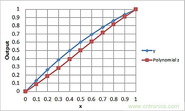 傳感器信號調節器如何解決感測元件輸出非線性化問題？
