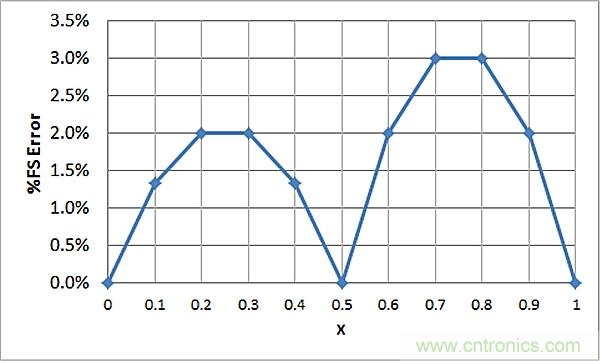 傳感器信號調節器如何解決感測元件輸出非線性化問題？