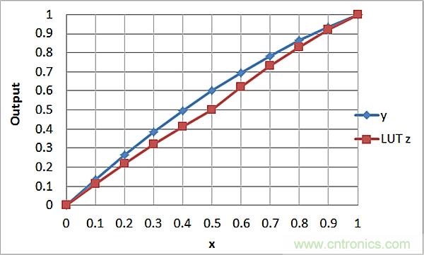 傳感器信號調節器如何解決感測元件輸出非線性化問題？