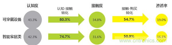 2016年智能家居市場現狀令人堪憂？
