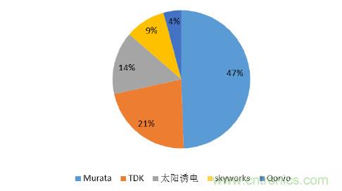 2017年中國射頻器件行業發展趨勢如何？