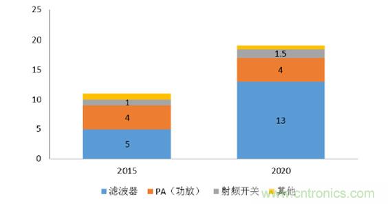 2017年中國射頻器件行業發展趨勢如何？