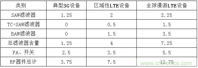 2017年中國射頻器件行業發展趨勢如何？