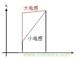 如何轉換開關電源系統電壓模式與電流模式？