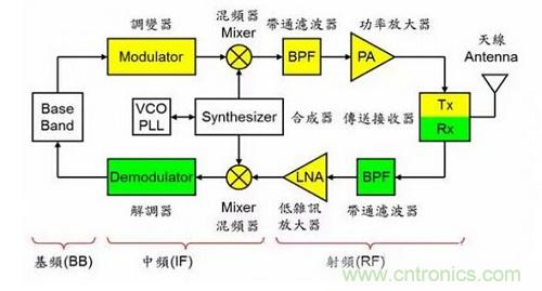 盤點通信系統中的射頻技術，讓你一次就看懂！