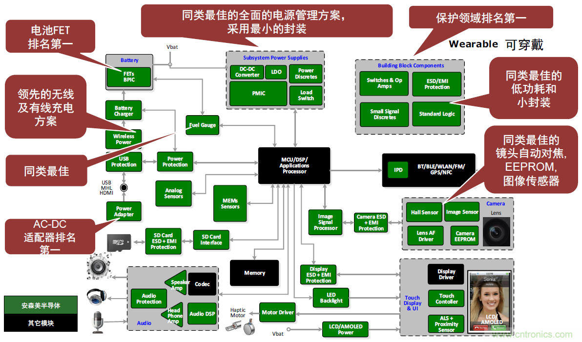 用這套完整方案真的可做任何可穿戴設計？