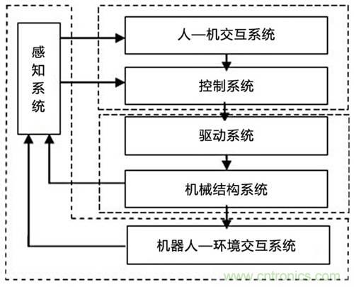 3種完整的智能機器人解決方案，任你選！