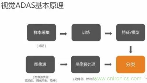 從硬件到算法，單目視覺ADAS背后有哪些技術原理及難點？