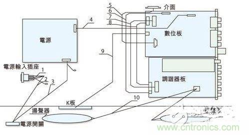 反映各個EMI關注點的某型號整機機內裝配圖。