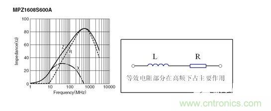 反映磁珠電阻、感抗和總感抗的阻抗曲線及等效電路拓撲。