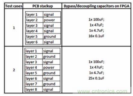 研究PCB去耦合對SSN和EMC影響的測試案例。
