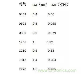 從儲能、阻抗兩種不同視角解析電容去耦原理