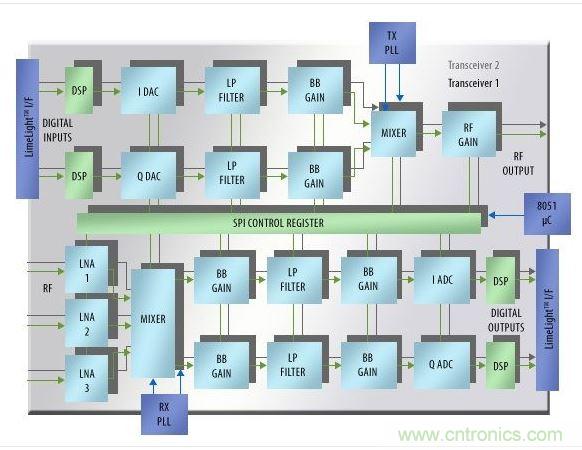新的現場可配置RF/基帶收發器IC支持對載波頻率、帶寬和濾波器特征參數進行在電路設置。
