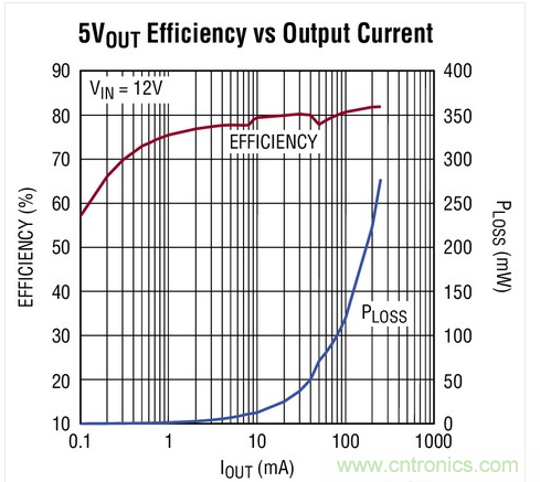 采用RF數據轉換器的無線電發送器架構。