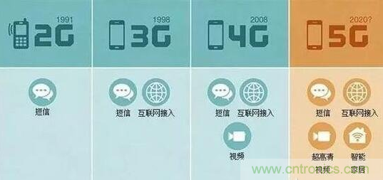一、5G的發展歷程關鍵點