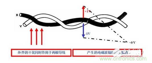 使用雙絞線，加大雙絞程度，屏蔽接地