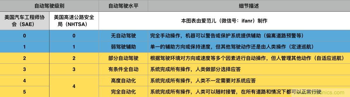 當我們在談論自動駕駛時，我們到底在談論什么？