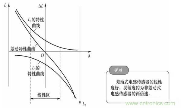 基礎知識科普：什么是電感式傳感器？