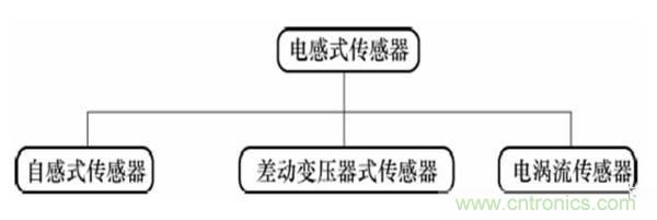 基礎知識科普：什么是電感式傳感器？