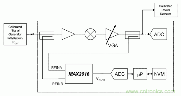 如何利用MAX2016測量RF增益？