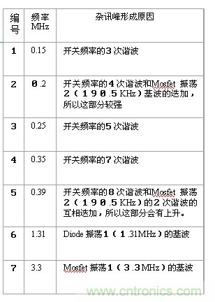 從22個方面分析:電源PCB設計與EMC的關聯