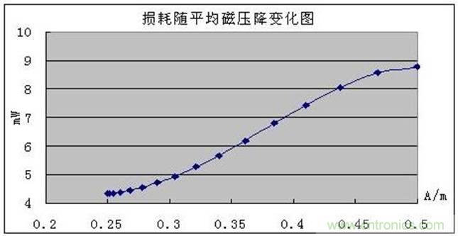 一次弄懂：集膚效應、鄰近效應、邊緣效應、渦流損耗