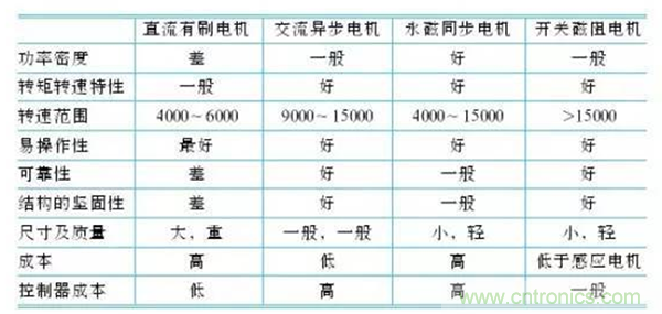 新能源汽車驅動電機深度分析！