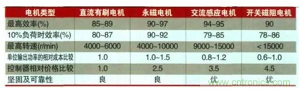 新能源汽車驅動電機深度分析！